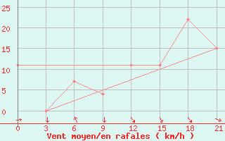 Courbe de la force du vent pour Meknes