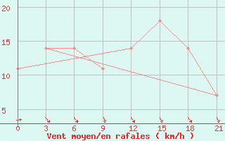 Courbe de la force du vent pour Sam