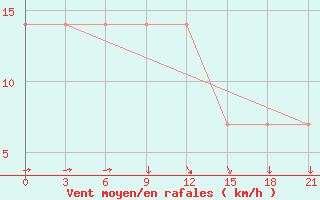 Courbe de la force du vent pour Taipak