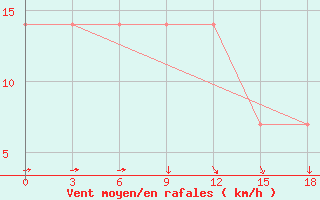 Courbe de la force du vent pour Taipak