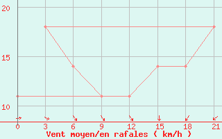 Courbe de la force du vent pour Dzhangala