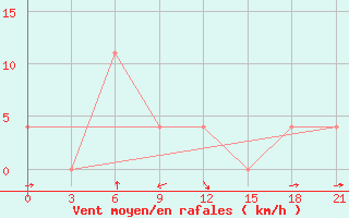 Courbe de la force du vent pour Dangara