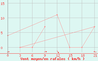 Courbe de la force du vent pour Koslan