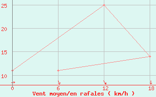 Courbe de la force du vent pour Sagiz