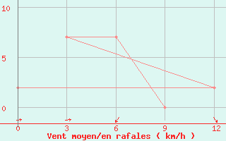 Courbe de la force du vent pour Ranai / Ranai