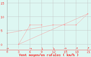 Courbe de la force du vent pour Kostroma