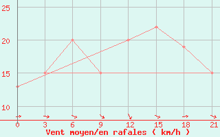 Courbe de la force du vent pour San Sebastian / Igueldo