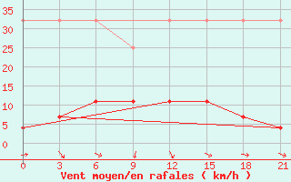 Courbe de la force du vent pour Guinan