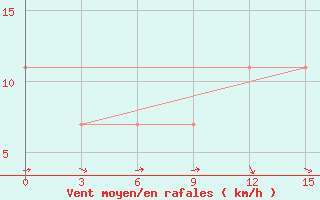 Courbe de la force du vent pour Izma