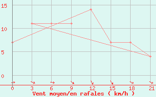 Courbe de la force du vent pour Buguruslan