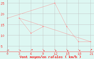 Courbe de la force du vent pour Musht Shadzhatmaz