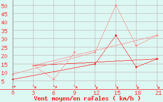 Courbe de la force du vent pour Beja / B. Aerea