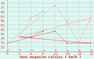 Courbe de la force du vent pour Dzhangala