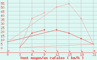 Courbe de la force du vent pour Inza