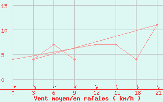 Courbe de la force du vent pour Kursk