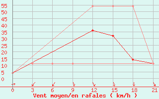 Courbe de la force du vent pour Krasnyj Kut