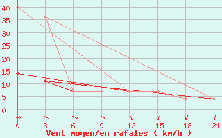 Courbe de la force du vent pour Umba