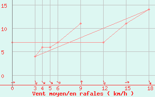 Courbe de la force du vent pour Kamishli