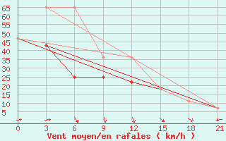 Courbe de la force du vent pour Vorkuta