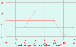 Courbe de la force du vent pour Roslavl