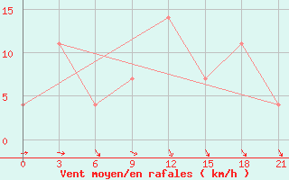 Courbe de la force du vent pour Verhnedvinsk