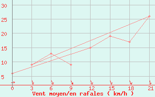 Courbe de la force du vent pour Dalatangi