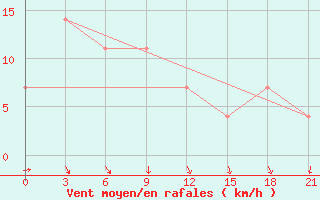 Courbe de la force du vent pour Radishchevo