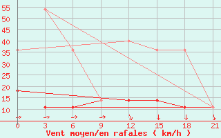 Courbe de la force du vent pour Berezino