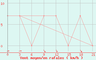 Courbe de la force du vent pour Izium