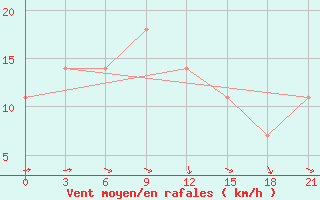 Courbe de la force du vent pour Vinnytsia