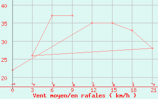 Courbe de la force du vent pour In Salah