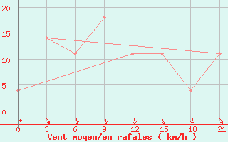 Courbe de la force du vent pour Krasnoscel