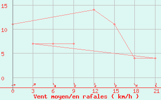 Courbe de la force du vent pour Kherson