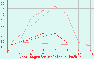 Courbe de la force du vent pour Pugacev