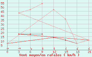 Courbe de la force du vent pour Labaznaya