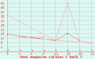 Courbe de la force du vent pour Polock