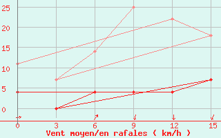 Courbe de la force du vent pour Novyj Tor