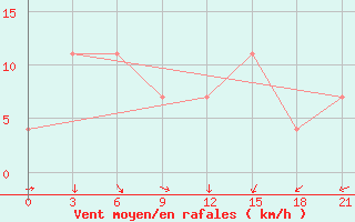 Courbe de la force du vent pour Lovozero