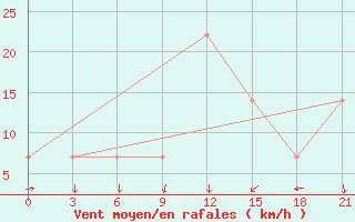 Courbe de la force du vent pour Taipak