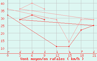 Courbe de la force du vent pour Erdenetsagaan