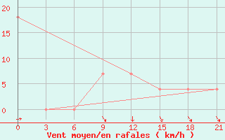 Courbe de la force du vent pour Vidin