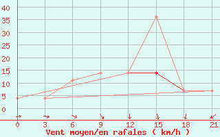 Courbe de la force du vent pour Sarcovschina