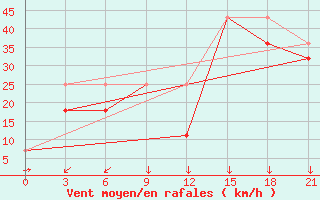 Courbe de la force du vent pour Bayandelger