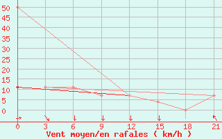 Courbe de la force du vent pour Ohansk