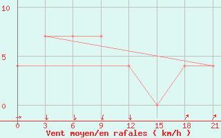 Courbe de la force du vent pour Srednikan