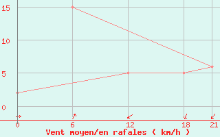 Courbe de la force du vent pour Dalatangi