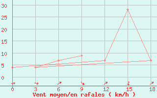 Courbe de la force du vent pour Sallum Plateau