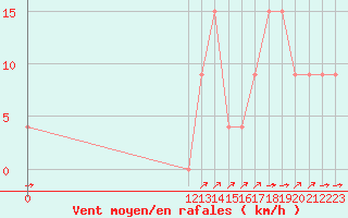 Courbe de la force du vent pour Pigue Aerodrome