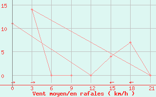 Courbe de la force du vent pour Kutaisi