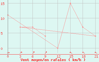 Courbe de la force du vent pour Arzew